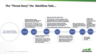 10 © Hortonworks Inc. 2011 – 2016. All Rights Reserved
The “Threat Story” the Workflow Told….
 