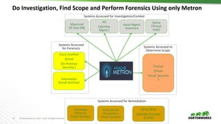 14 © Hortonworks Inc. 2011 – 2016. All Rights Reserved
Do Investigation, Find Scope and Perform Forensics Using only Metron
Systems Accessed for Remediation
Exchange
(Primary
Email Service)
Corp Gmail
(Secondary
Email Service)
AD & OKTA
(Identity Provider
& SSO)
Maxmind
(IP Geo DB)
AD
(Identity
Mgmt.)
Asset Mgmt.
Inventory
Soltra
(Threat
Intel)
Systems Accessed for Investigation/Context
Systems Accessed to
Determine Scope
FireEye
(Email
Cloud Security
)
Cisco IronPort
(Email
On-Premise
Security )
Intermedia
(Email Archive)
Systems Accessed
for Forensics
 