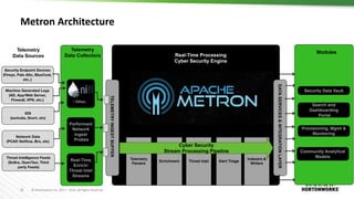 16 © Hortonworks Inc. 2011 – 2016. All Rights Reserved
Metron Architecture
Telemetry
Parsers
TELEMETRYINGESTBUFFER
Enrichment
Indexers &
Writers
Telemetry
Parsers
Real-Time Processing
Cyber Security Engine
Threat Intel Alert Triage
Cyber Security
Stream Processing Pipeline
DATASERVICES&INTEGRATIONLAYER
Performant
Network
Ingest
Probes
Real-Time
Enrich/
Threat Intel
Streams
Telemetry
Data Collectors
/ Other..
 