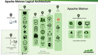 17 © Hortonworks Inc. 2011 – 2016. All Rights Reserved
Real-time Processing Engine
PCAP
NETFLOW
DPI
IDS
AV
EMAIL
FIREWALL
HOST LOGS
PARSE
NORMALIZE
TAG
VALIDATE
PROCESS
USER
ASSET
GEO
WHOIS
CONN
ENRICH
STIX
Flat Files
Aggregators
Model As A
Service
Cloud
Services
LABEL
PCAP
Store
ALERT
PERSIST
Alert
Security Data
Vault
Network
Tap
Custom Metron UI/Portals
Real-Time
Search
Interactive
Dashboards
Data
Modelling
Integration
Layer
PCAP
Replay
Security
Layer
Data & Integration Services
Apache Metron
Apache Metron Logical Architecture
 