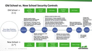 19 © Hortonworks Inc. 2011 – 2016. All Rights Reserved
Old School vs. New School Security Controls
Email
Security
Rules
Firewall
Rules
IDS Rules Sandbox
Rules
DLP RulesOld School ->
(1-1)
New School ->
(1-*)
Email
Classifier
Alerts Triage
Malware
Family
Classifier
Network
Behavior
Classifier
UEBA System
 