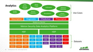 20 © Hortonworks Inc. 2011 – 2016. All Rights Reserved
Analytics
Descriptive Diagnostic Predictive Prescriptive
Metron Security Data Analytics Platform
HDF HDP
Deep
Packet
Model as a Service
Netflow
Applianc
e Logs
Alerts
Host
Logs
Geo
Enrich
Host
Enrich
App.
Enrich
Identity
Enrich
Domain
Enrich
Social
Media
Email
Chat
Forums
Playbook
WokflowHR
IRMobile
Devices
Machine
Exhaust
IoT
DatasetsAccess
Logs
Malware
Binaries Sandbox
Honeypo
t
Deceptio
n
SaaS
Business
Enrich
CMDB
Enrich
Compl.
Enrich
Knowled
ge Graph
Entity
Profiles
Interacti
on Graph
Web
Mining
Use Cases
Insider
Threat
Data
Access
Manage
ment
Breach
Detection
Exfiltration
Lateral
Movement
Malware
Detection
Alerts
Triage
Remediation
 