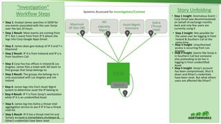 8 © Hortonworks Inc. 2011 – 2016. All Rights Reserved
Systems Accessed for Investigation/Context
“Investigation”
Workflow Steps
• Step 1: Analyst James searches in SIEM for
any events associated with the user Sonja
over the last 24 hours
• Step 1 Result: Most events are coming from
IP Y. But 1 event from from IP X where she
logs into Corp Google Apps Gmail.
• Step 2: James does geo-lookup of IP X and Y n
Maxmind
• Step 2 Result: IP X is from Ireleand and IP y is
from Southern Cali
• Step 3 Corp Foo has offices in Ireland & Los
Angeles. James files a ticket with AD team to
find groups that Sonja belongs to.
• Step 3 Result: The groups she belongs to is
only associated with Los Angeles and not
Ireland
Story Unfolding
• Step 1 Insight: Anomalous Event –
Corp Gmail was decommissioned
on behalf of exchange months
back and only few users are
currently using it
• Step 2 Insight: Not possible for
the same user be logging in from
Ireland & Southern Cali at the
same time.
• Step 3 Insight: Unauthorized
access is occurring from Los
Angeles
SIEM
Search
Maxmind
(IP Geo DB)
AD
(Identity
Mgmt.)
• Step 4: James logs into Foo’s Asset Mgmt
system to determine asset the IP belong to
• Step 4 Result: IP Y is from Sonja’s workstation
while IP X is an unidentified Asset
• Step 4 Insight: Seems like Sonja is
in Southern Cali but someone
else pretending to be her is
logging in from unidentified
Asset
Asset Mgmt.
Inventory
• Step 5: James log into Soltra a threat intel
aggregation service to see if IP X has a threat
intel hit.
• Step 5 Result: IP X has a threat intel hit and
Sonja’s account is immediately shutdown &
Ethan’s credentials have been reset
• Step 5 Insight: Sonja’s account
has been compromised. Shut it
down and Ethan’s credentials
have been reset. But what others
users are affected like Ethan?
Soltra
(Threat
Intel)
 
