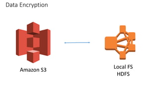 Data Encryption
Amazon S3
Local FS
HDFS
 