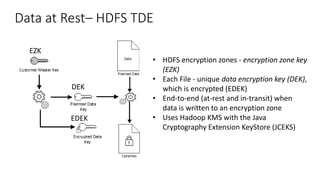 Data at Rest– HDFS TDE
• HDFS encryption zones - encryption zone key
(EZK)
• Each File - unique data encryption key (DEK),
which is encrypted (EDEK)
• End-to-end (at-rest and in-transit) when
data is written to an encryption zone
• Uses Hadoop KMS with the Java
Cryptography Extension KeyStore (JCEKS)
EZK
DEK
EDEK
 