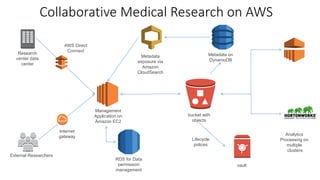 Collaborative Medical Research on AWS
Management
Application on
Amazon EC2
AWS Direct
Connect
bucket with
objects
vault
Metadata on
DynamoDB
Metadata
exposure via
Amazon
CloudSearch
Research
center data
center
External Researchers
RDS for Data
permission
management
Internet
gateway Analytics
Processing on
multiple
clusters
Lifecycle
polices
 