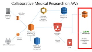 Collaborative Medical Research on AWS
Management
Application on
Amazon EC2
AWS Direct
Connect
bucket with
objects
vault
Metadata on
DynamoDB
Metadata
exposure via
Amazon
CloudSearch
Research
center data
center
External Researchers
RDS for Data
permission
management
Internet
gateway Analytics
Processing on
multiple
clusters
Lifecycle
polices
 