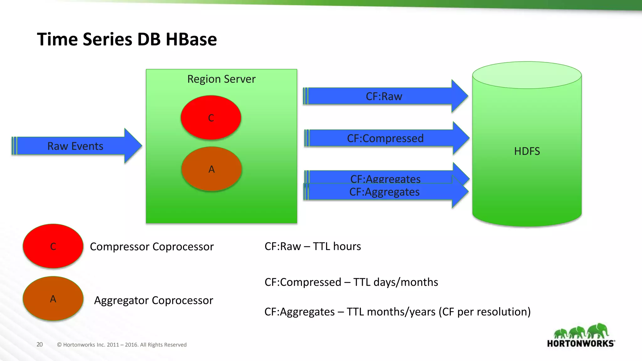 20 © Hortonworks Inc. 2011 – 2016. All Rights Reserved
Time Series DB HBase
Raw Events
Region Server
HDFS
CF:Compressed
CF:Raw
CF:Aggregates
C
A
C
A
Compressor Coprocessor
Aggregator Coprocessor
CF:Aggregates
CF:Compressed – TTL days/months
CF:Aggregates – TTL months/years (CF per resolution)
CF:Raw – TTL hours
 