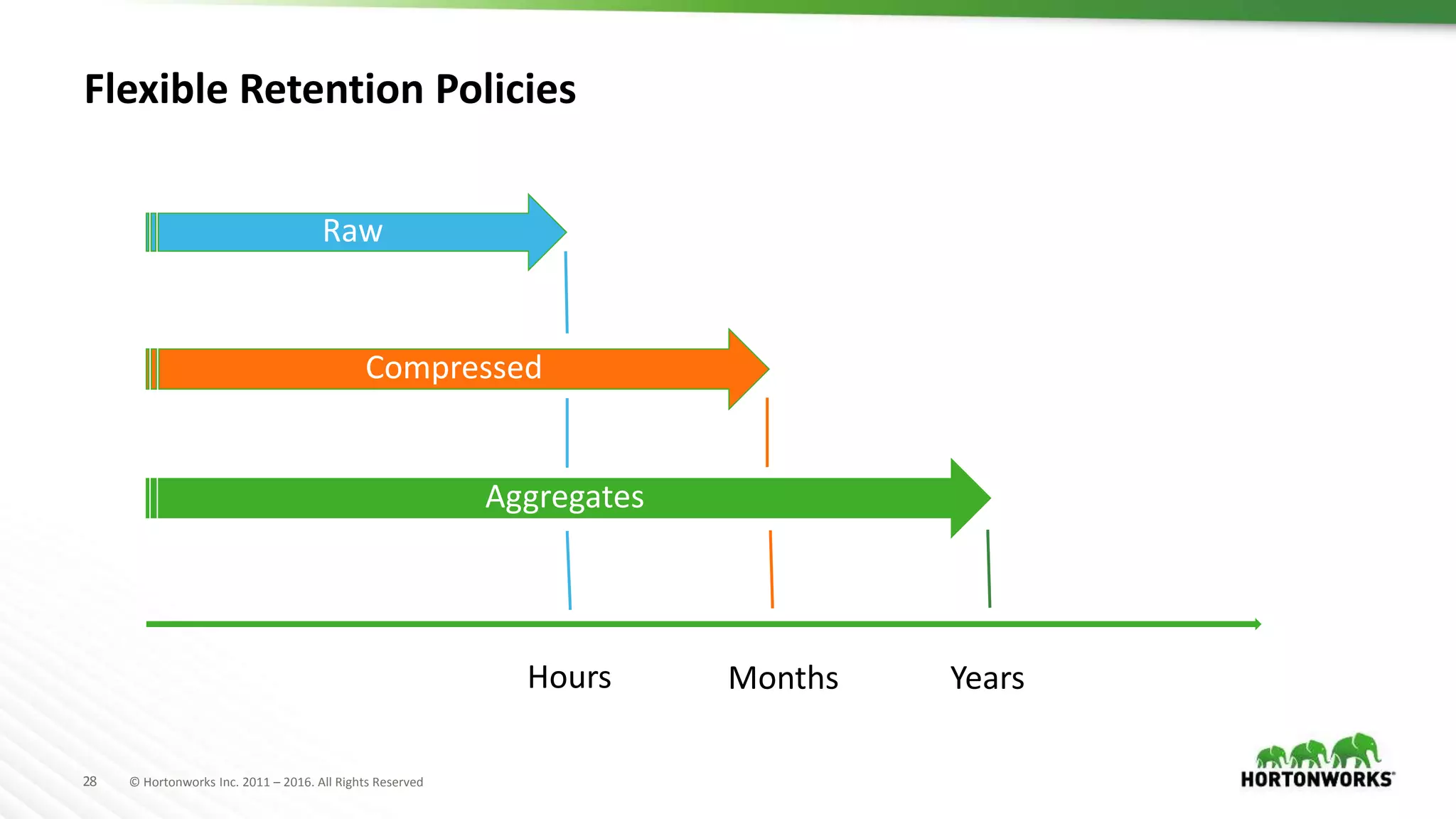 28 © Hortonworks Inc. 2011 – 2016. All Rights Reserved
Flexible Retention Policies
Raw
Compressed
Aggregates
Hours Months Years
 