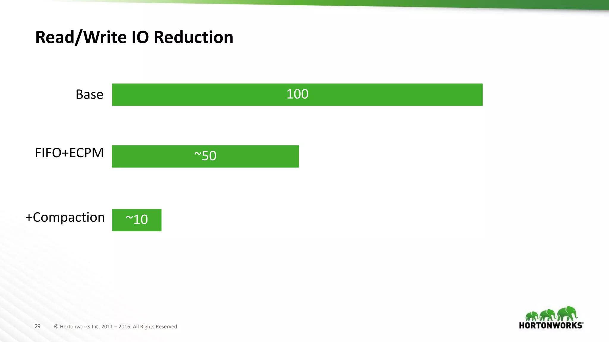 29 © Hortonworks Inc. 2011 – 2016. All Rights Reserved
Read/Write IO Reduction
100
~50
~10
Base
FIFO+ECPM
+Compaction
 