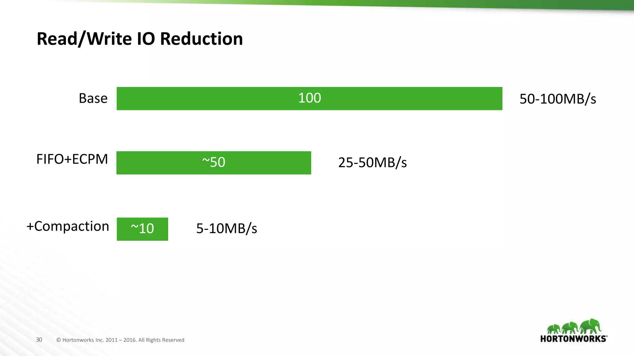 30 © Hortonworks Inc. 2011 – 2016. All Rights Reserved
Read/Write IO Reduction
100
~50
~10
Base
FIFO+ECPM
+Compaction
50-100MB/s
25-50MB/s
5-10MB/s
 