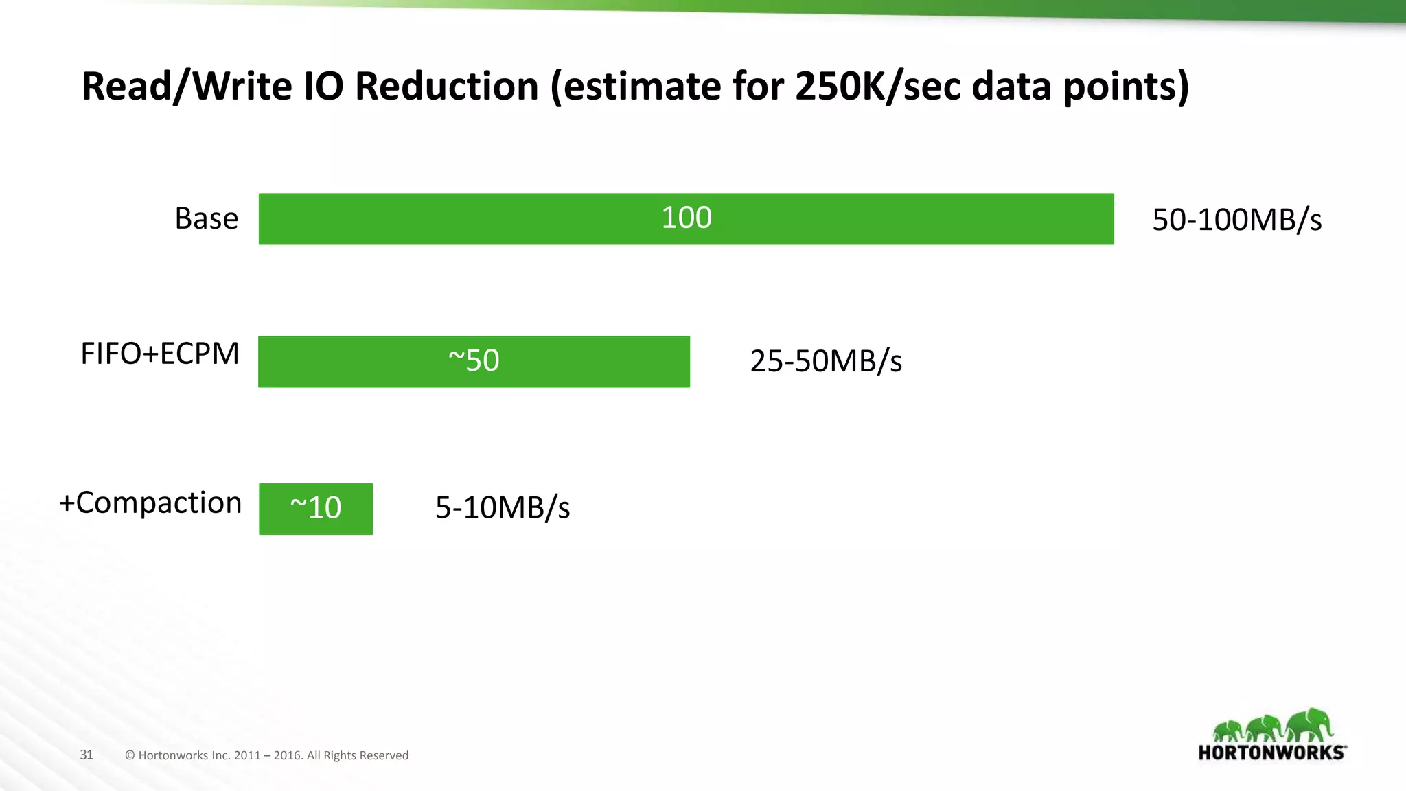 31 © Hortonworks Inc. 2011 – 2016. All Rights Reserved
Read/Write IO Reduction (estimate for 250K/sec data points)
100
~50
~10
Base
FIFO+ECPM
+Compaction
50-100MB/s
25-50MB/s
5-10MB/s
 