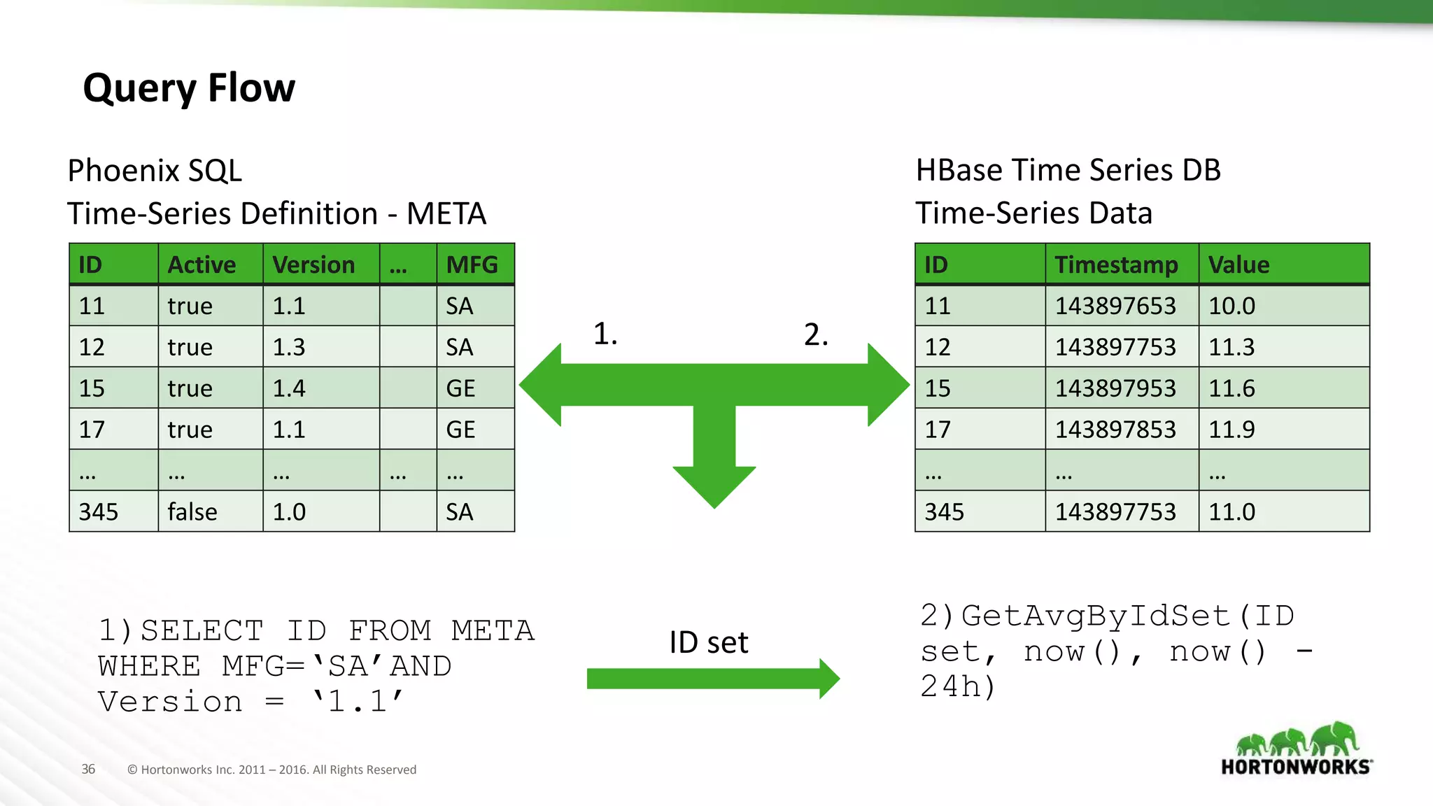 36 © Hortonworks Inc. 2011 – 2016. All Rights Reserved
Query Flow
ID Active Version … MFG
11 true 1.1 SA
12 true 1.3 SA
15 true 1.4 GE
17 true 1.1 GE
… … … … …
345 false 1.0 SA
Phoenix SQL
Time-Series Definition - META
ID Timestamp Value
11 143897653 10.0
12 143897753 11.3
15 143897953 11.6
17 143897853 11.9
… … …
345 143897753 11.0
HBase Time Series DB
Time-Series Data
2)GetAvgByIdSet(ID
set, now(), now() -
24h)
1)SELECT ID FROM META
WHERE MFG=‘SA’AND
Version = ‘1.1’
1. 2.
ID set
 