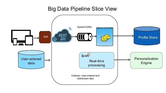 the evolution of big data pipelines at intuit data pipeline