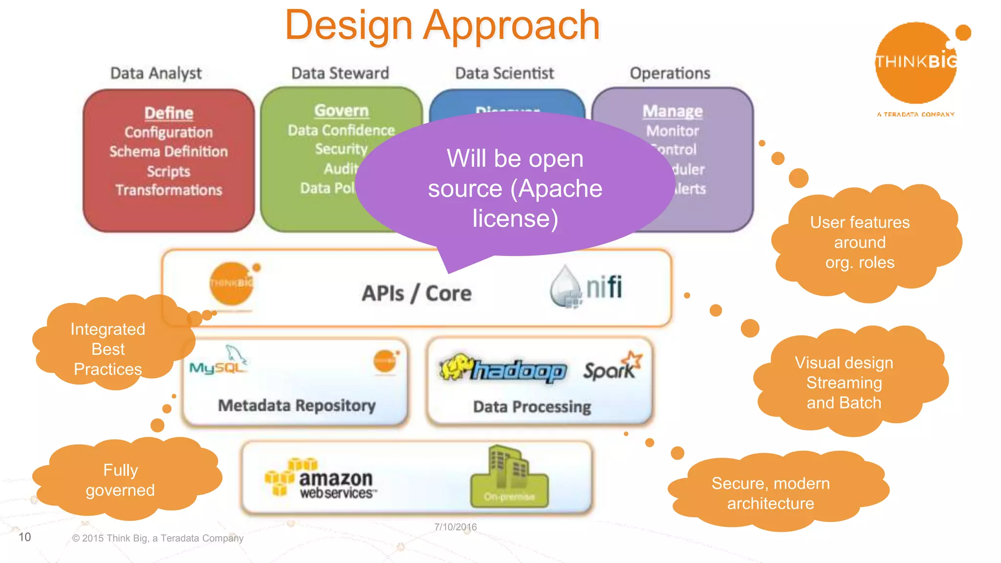 1010
7/10/2016
© 2015 Think Big, a Teradata Company
User features
around
org. roles
Visual design
Streaming
and Batch
Fully
governed
Integrated
Best
Practices
Secure, modern
architecture
Design Approach
Will be open
source (Apache
license)
 