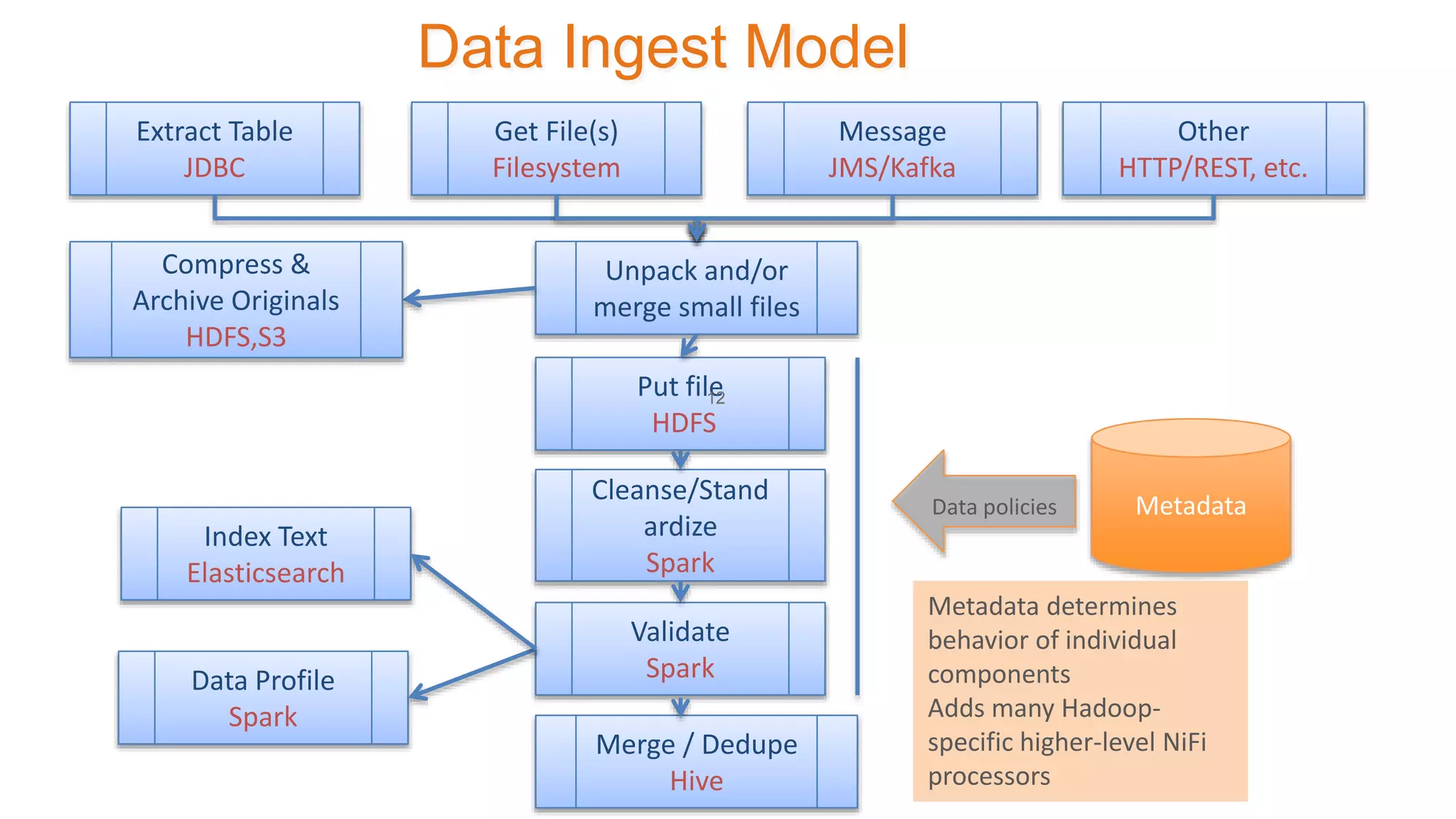 Unpack and/or
merge small files
Put file
HDFS
Cleanse/Stand
ardize
Spark
Data Profile
Spark
Metadata
Validate
Spark
Data Ingest Model
Metadata determines
behavior of individual
components
Adds many Hadoop-
specific higher-level NiFi
processors
Index Text
Elasticsearch
Merge / Dedupe
Hive
Compress &
Archive Originals
HDFS,S3
Extract Table
JDBC
Get File(s)
Filesystem
Message
JMS/Kafka
Other
HTTP/REST, etc.
Data policies
12
 