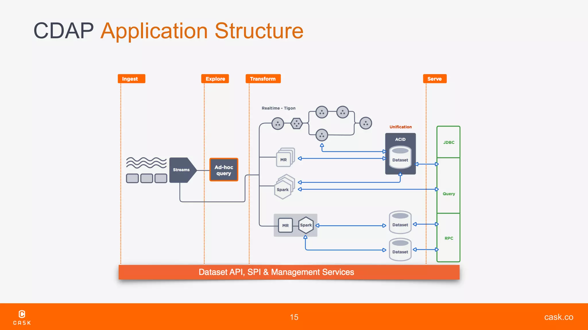 cask.co
CDAP Application Structure
15
 