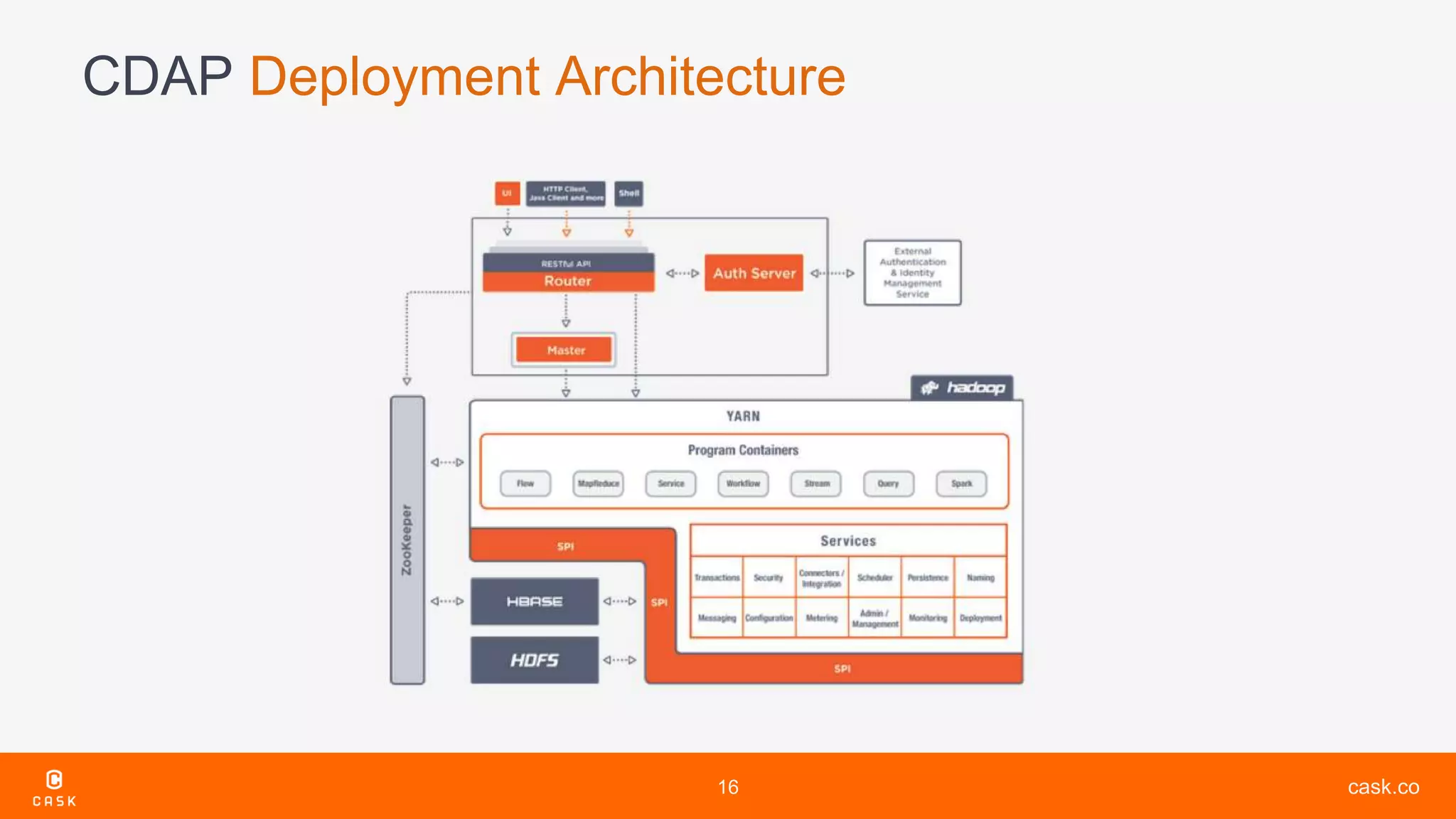 cask.co
CDAP Deployment Architecture
16
 