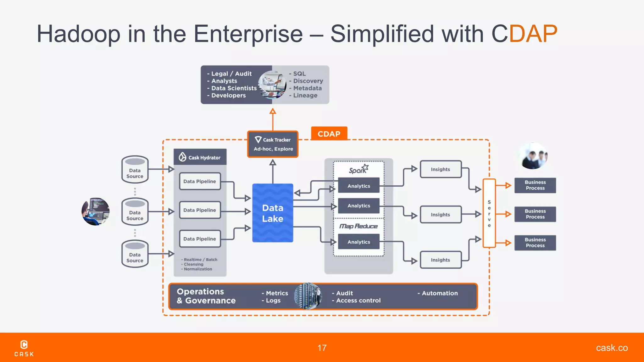 cask.co
Hadoop in the Enterprise – Simplified with CDAP
17
 