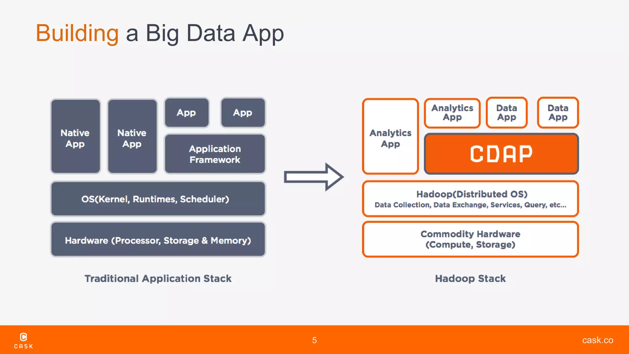 cask.co
Building a Big Data App
5
 