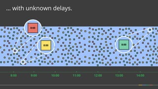 … with unknown delays.
9:008:00 14:0013:0012:0011:0010:00
8:00
8:008:00
 