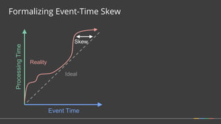 Reality
Formalizing Event-Time Skew
ProcessingTime
Event Time
Ideal
Skew
 