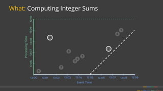 What: Computing Integer Sums
 