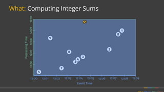 What: Computing Integer Sums
 
