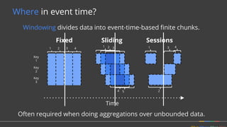 Windowing divides data into event-time-based finite chunks.
Often required when doing aggregations over unbounded data.
Where in event time?
Fixed Sliding
1 2 3
54
Sessions
2
431
Key
2
Key
1
Key
3
Time
2 3 4
 