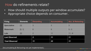How do refinements relate?
• How should multiple outputs per window accumulate?
• Appropriate choice depends on consumer.
Firing Elements
Speculative [3]
Watermark [5, 1]
Late [2]
Last Observed
Total Observed
Discarding
3
6
2
2
11
Accumulating
3
9
11
11
23
Acc. & Retracting
3
9, -3
11, -9
11
11
(Accumulating & Retracting not yet implemented.)
 