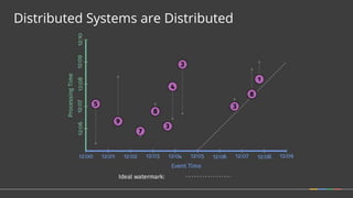 Distributed Systems are Distributed
 