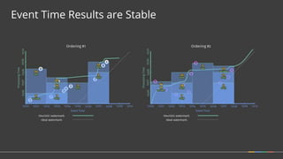 Event Time Results are Stable
 