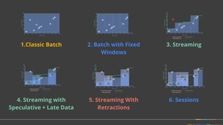 1.Classic Batch 2. Batch with Fixed
Windows
3. Streaming
5. Streaming With
Retractions
4. Streaming with
Speculative + Late Data
6. Sessions
 
