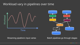 Workload vary in pipelines over timeWorkload
Time
Batch pipelines go through stagesStreaming pipeline’s input varies
 
