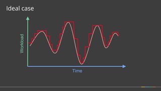 Ideal case
Workload
Time
 