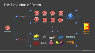 The Evolution of Beam
MapReduce
Google Cloud
Dataflow
Apache
Beam
BigTable DremelColossus
FlumeMegastoreSpanner
PubSub
Millwheel
 