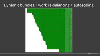 Dynamic bundles + work re-balancing + autoscaling
 