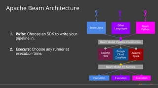 1. Write: Choose an SDK to write your
pipeline in.
2. Execute: Choose any runner at
execution time.
Apache Beam Architecture
Beam Model: Fn Runners
Apache
Flink
Apache
Spark
Beam Model: Pipeline Construction
Other
LanguagesBeam Java
Beam
Python
Execution Execution
Google
Cloud
Dataflow
Execution
 