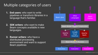 1. End users: who want to write
pipelines or transform libraries in a
language that’s familiar.
2. SDK writers: who want to make
Beam concepts available in new
languages.
3. Runner writers: who have a
distributed processing
environment and want to support
Beam pipelines
Multiple categories of users
Beam Model: Fn Runners
Apache
Flink
Apache
Spark
Beam Model: Pipeline Construction
Other
LanguagesBeam Java
Beam
Python
Execution Execution
Google
Cloud
Dataflow
Execution
 