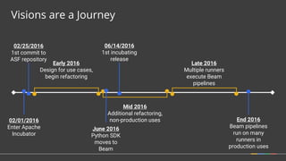 Visions are a Journey
02/01/2016
Enter Apache
Incubator
End 2016
Beam pipelines
run on many
runners in
production uses
Early 2016
Design for use cases,
begin refactoring
Mid 2016
Additional refactoring,
non-production uses
Late 2016
Multiple runners
execute Beam
pipelines
02/25/2016
1st commit to
ASF repository
06/14/2016
1st incubating
release
June 2016
Python SDK
moves to
Beam
 