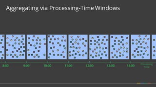 Aggregating via Processing-Time Windows
13:00 14:008:00 9:00 10:00 11:00 12:00
Processing
Time
 
