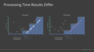 Processing Time Results Differ
 