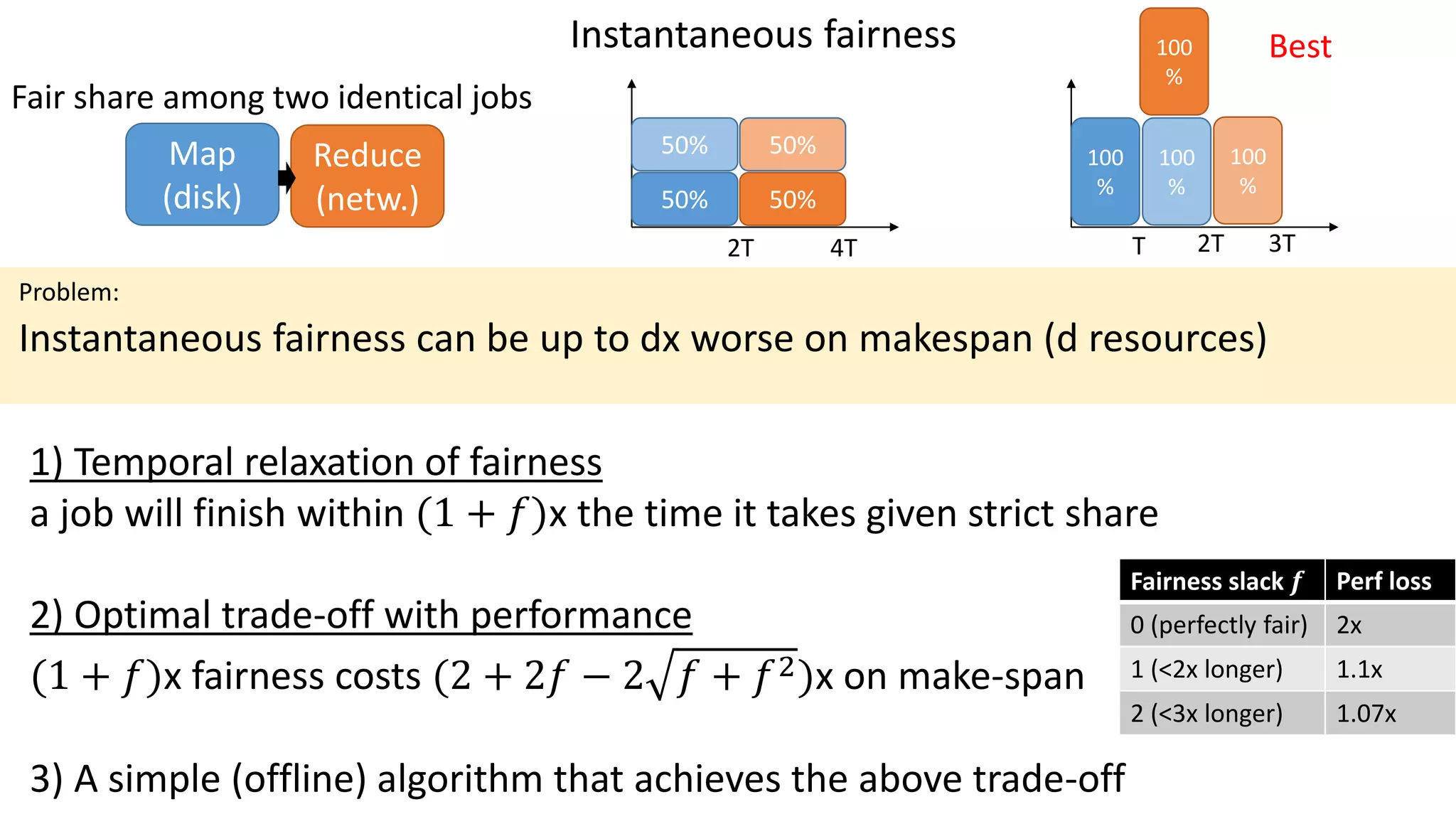 Map
(disk)
Reduce
(netw.)
Fair share among two identical jobs
50%
50%
50%
50%
2T 4T
Instantaneous fairness
100
%
100
%
100
%
100
%
2T 3TT
1) Temporal relaxation of fairness
a job will finish within (1 + 𝑓)x the time it takes given strict share
2) Optimal trade-off with performance
(1 + 𝑓)x fairness costs (2 + 2𝑓 − 2 𝑓 + 𝑓2)x on make-span
3) A simple (offline) algorithm that achieves the above trade-off
Problem:
Instantaneous fairness can be up to dx worse on makespan (d resources)
Best
Fairness slack 𝒇 Perf loss
0 (perfectly fair) 2x
1 (<2x longer) 1.1x
2 (<3x longer) 1.07x
 