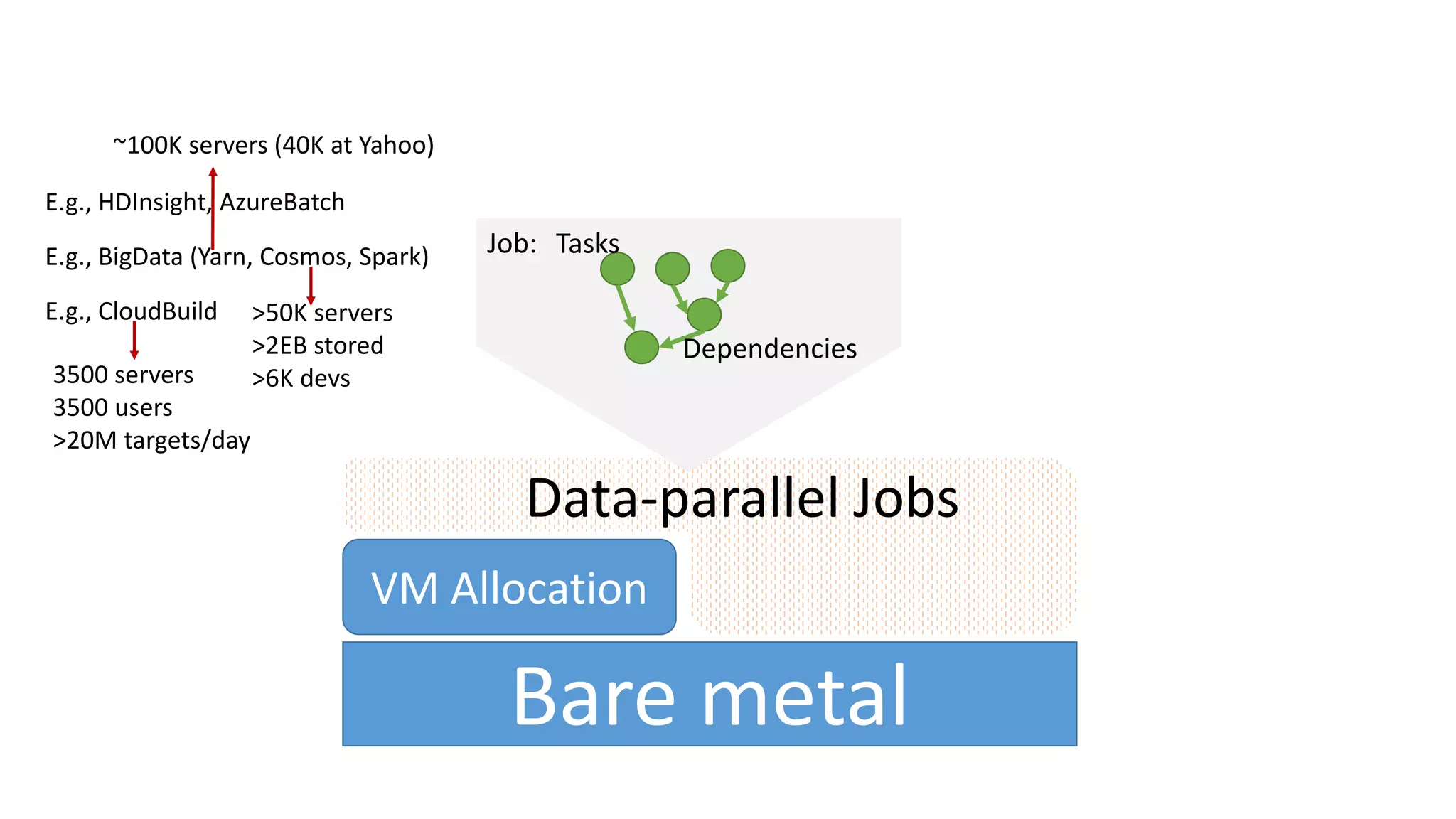 Bare metal
VM Allocation
Data-parallel Jobs
Job: Tasks
Dependencies
E.g., HDInsight, AzureBatch
E.g., BigData (Yarn, Cosmos, Spark)
E.g., CloudBuild
3500 servers
3500 users
>20M targets/day
~100K servers (40K at Yahoo)
>50K servers
>2EB stored
>6K devs
 