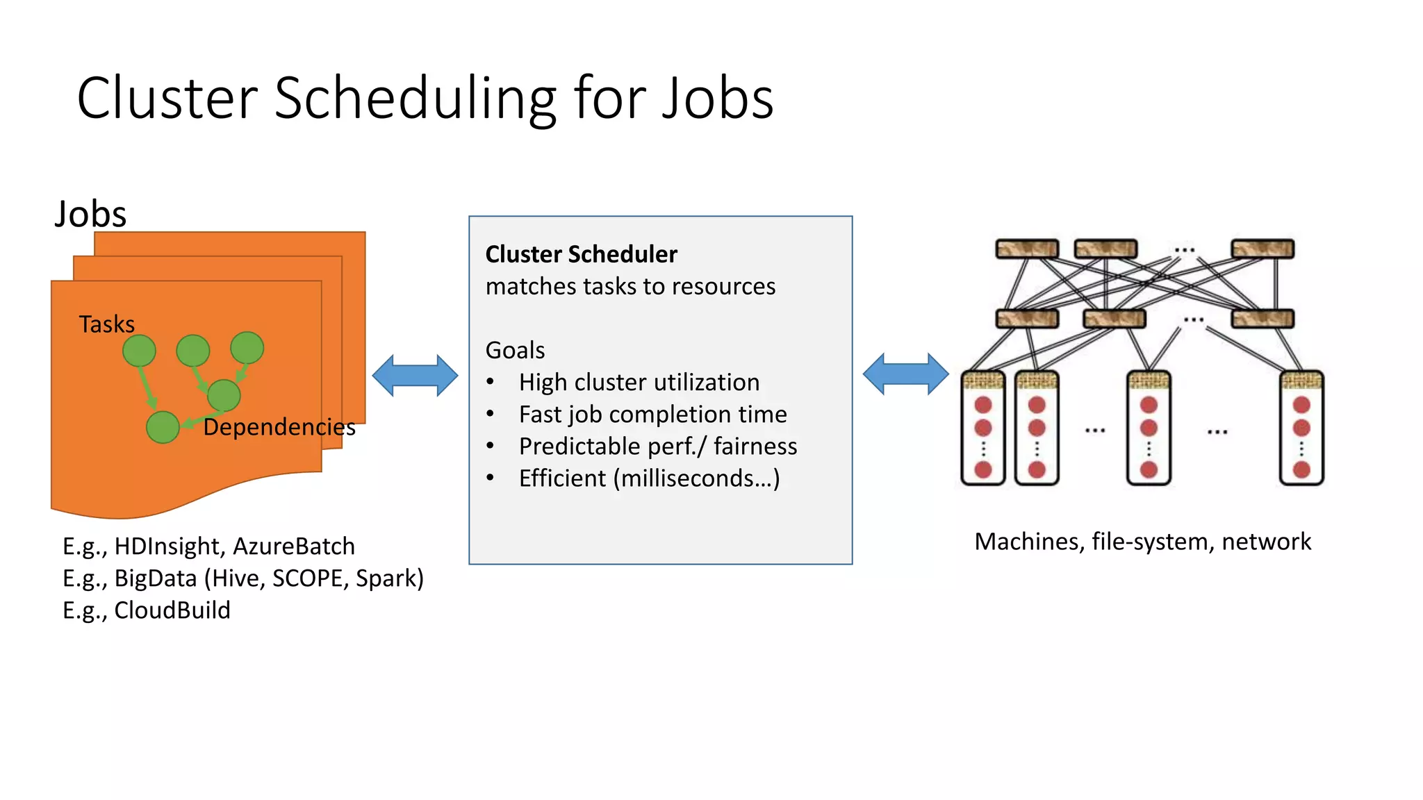 Cluster Scheduling for Jobs
Jobs
Machines, file-system, network
Cluster Scheduler
matches tasks to resources
Goals
• High cluster utilization
• Fast job completion time
• Predictable perf./ fairness
• Efficient (milliseconds…)
E.g., HDInsight, AzureBatch
E.g., BigData (Hive, SCOPE, Spark)
E.g., CloudBuild
Tasks
Dependencies
 