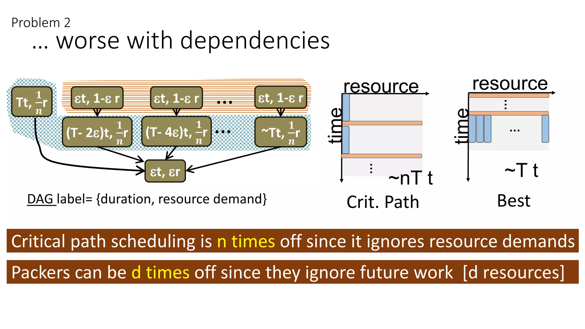 … worse with dependencies
Problem 2
Tt,
𝟏
𝒏
r t, 1- r
t, r
t, 1- r t, 1- r
(T- 2)t,
𝟏
𝒏
r (T- 4)t,
𝟏
𝒏
r ~Tt,
𝟏
𝒏
r
…
…
DAG label= {duration, resource demand}
resource
time
~nT t
…
resource
time
~T t
…
…
Crit. Path Best
Critical path scheduling is n times off since it ignores resource demands
Packers can be d times off since they ignore future work [d resources]
 