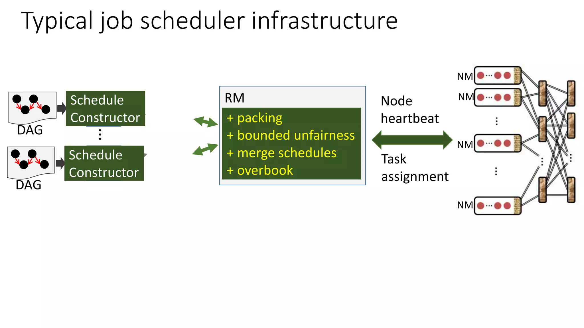 Typical job scheduler infrastructure
+ packing
+ bounded unfairness
+ merge schedules
+ overbook
DAG
AM
DAG
AM
… Node
heartbeat
Task
assignment
Schedule
Constructor
Schedule
Constructor
RM
NM
NM
NM
NM
 