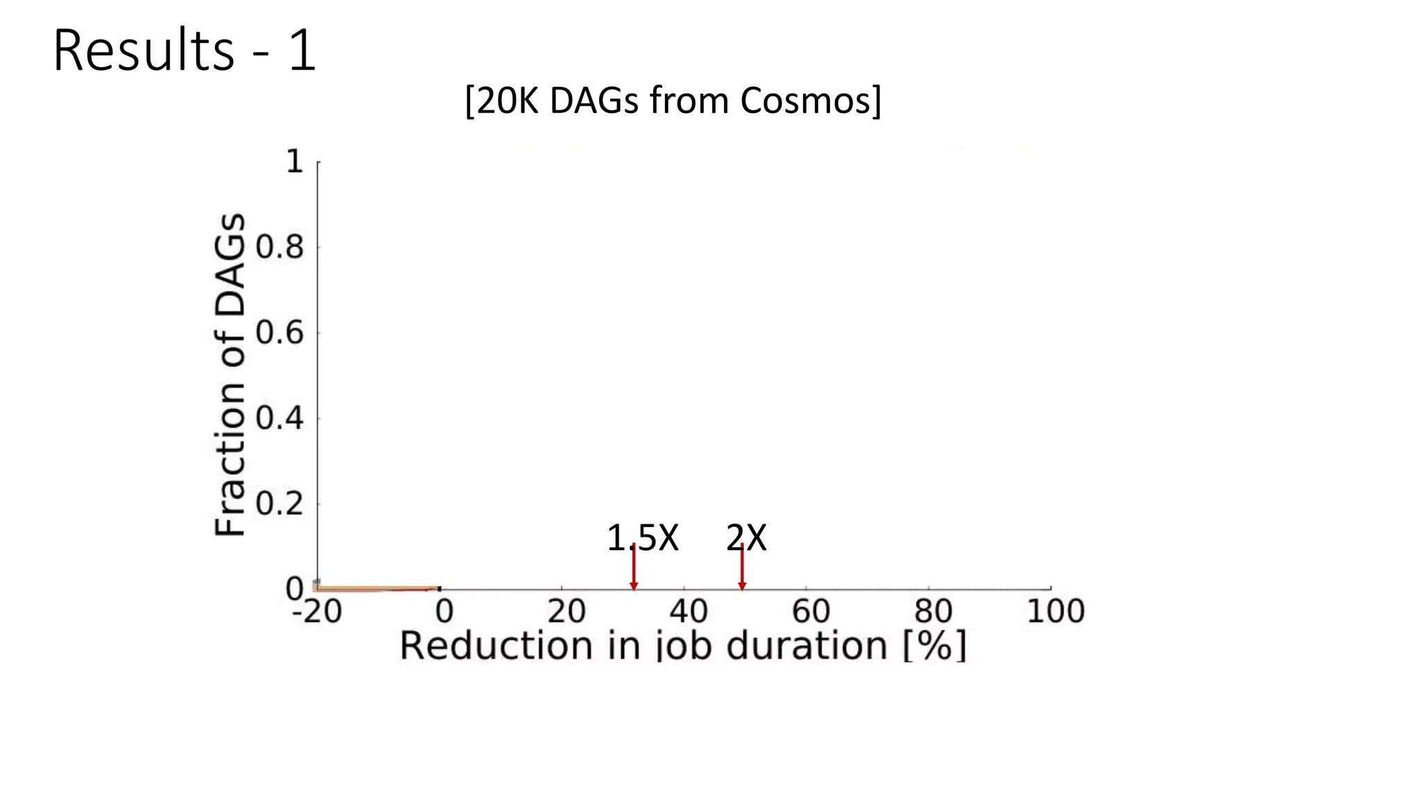 Results - 1
Packing
Packing + Deps.
Lower bound
[20K DAGs from Cosmos]
2X1.5X
 