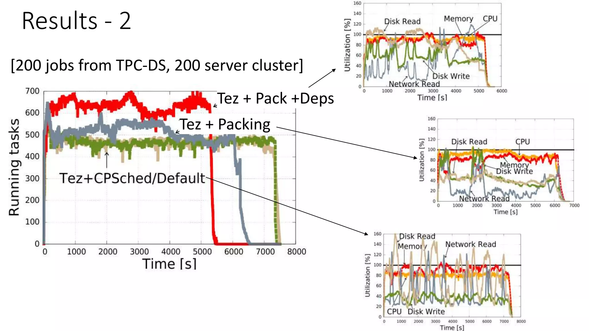 Results - 2
Tez + Packing
Tez + Pack +Deps
[200 jobs from TPC-DS, 200 server cluster]
 
