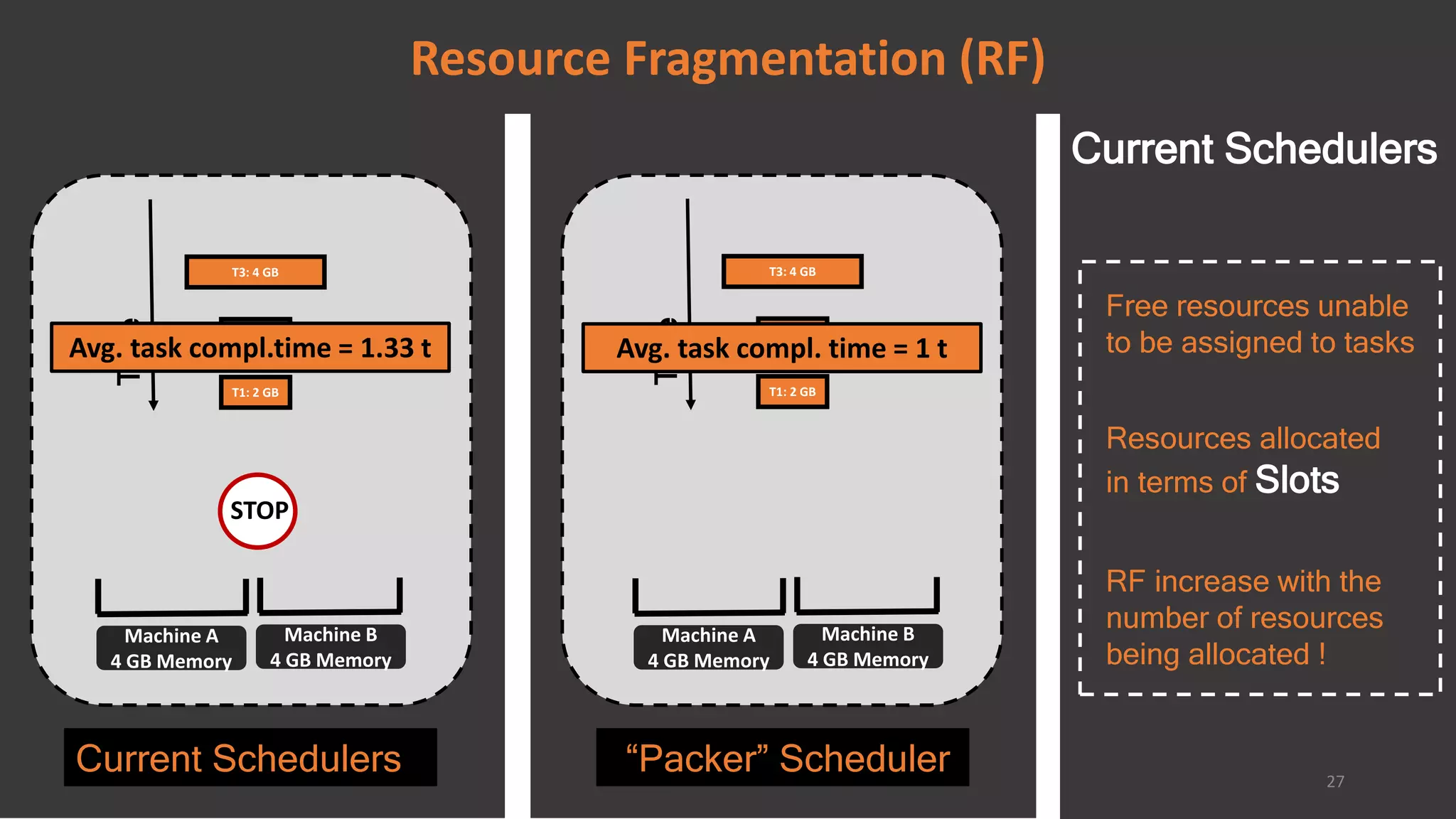 Current Schedulers “Packer” Scheduler
Machine A
4 GB Memory
Machine B
4 GB Memory
T1: 2 GB
T3: 4 GB
T2: 2 GB
Time
Resource Fragmentation (RF)
STOP
Machine A
4 GB Memory
Machine B
4 GB Memory
T1: 2 GB
T3: 4 GB
T2: 2 GB
Time
Avg. task compl. time = 1 t
27
Current Schedulers
RF increase with the
number of resources
being allocated !
Avg. task compl.time = 1.33 t
Resources allocated
in terms of Slots
Free resources unable
to be assigned to tasks
 